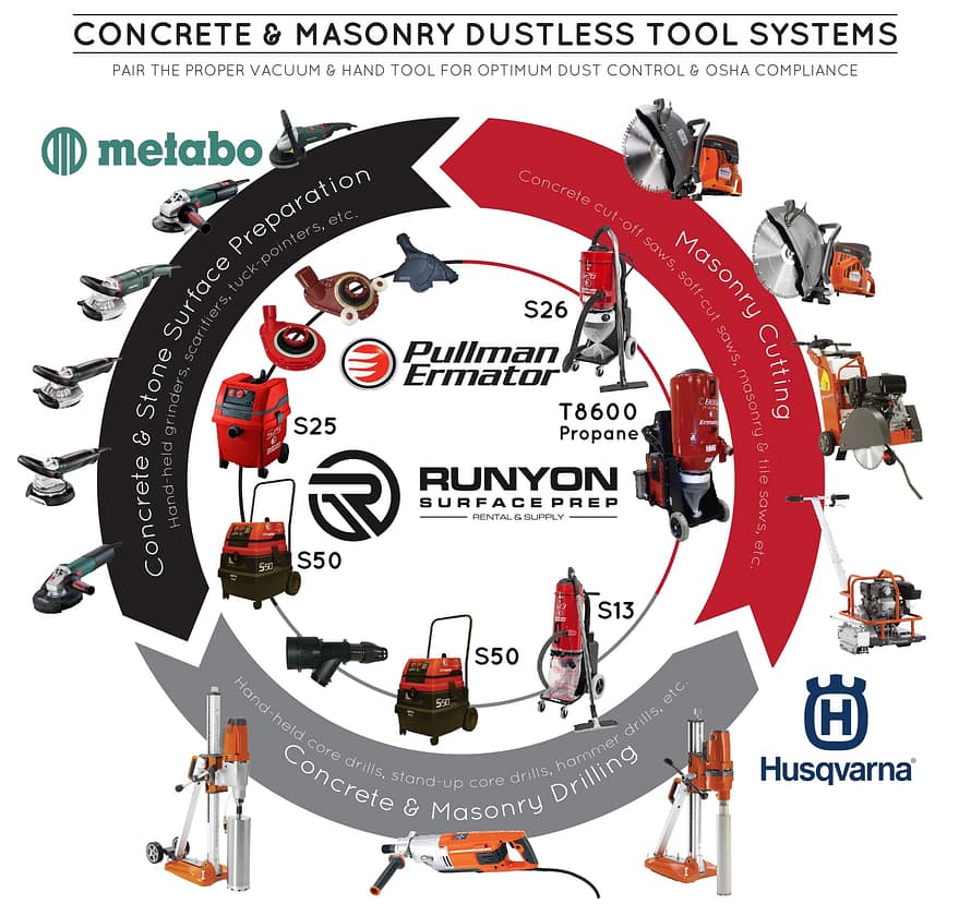 Concrete & Masonry Dustless Tool Systems